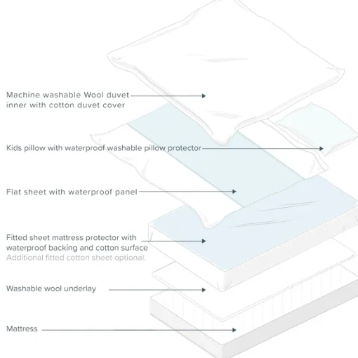 The Sleep Store Flat Sheet with Waterproof Panel